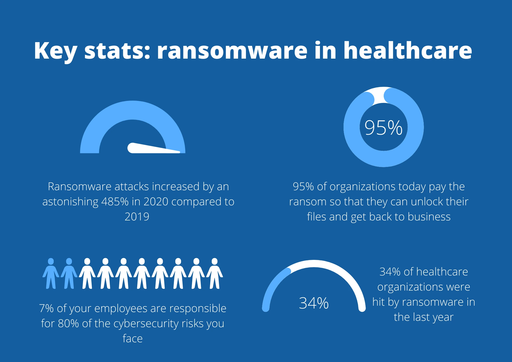 Ransomware in healthcare