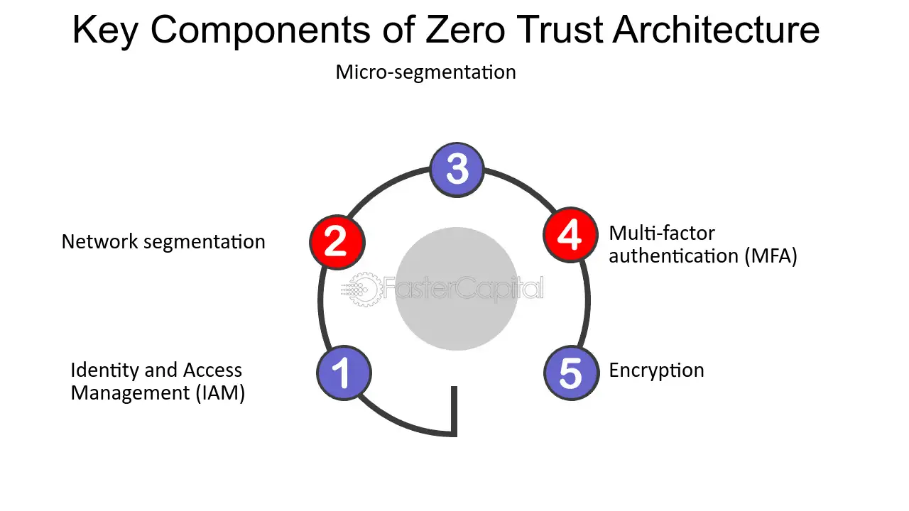 Key Components of Zero Trust Architecture