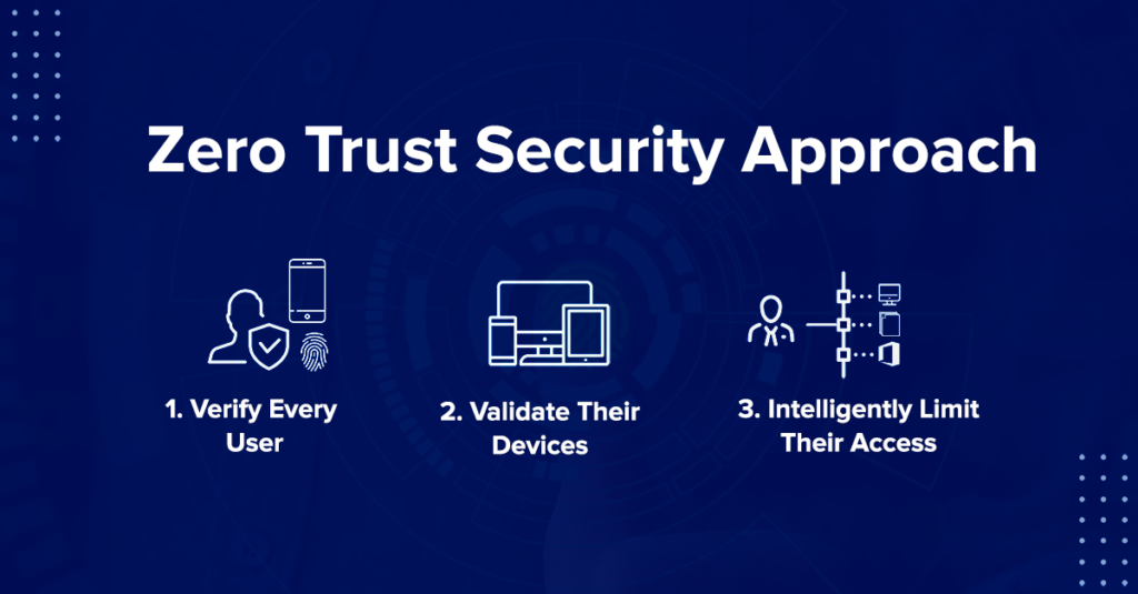 Zero Trust Architecture