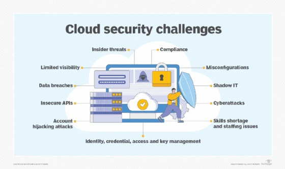 Cloud security breaches Challenges