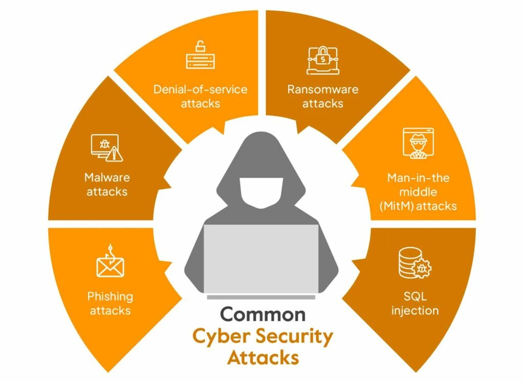 How to Protect from cyber threats